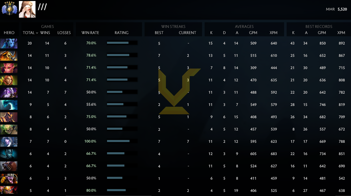 Divine V | MMR: 5520 - Behavior: 10000