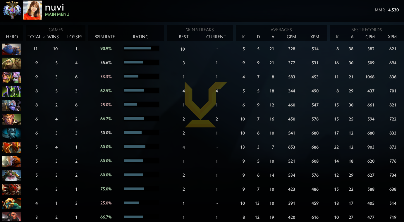 Ancient V | MMR: 4530 - Behavior: 10000