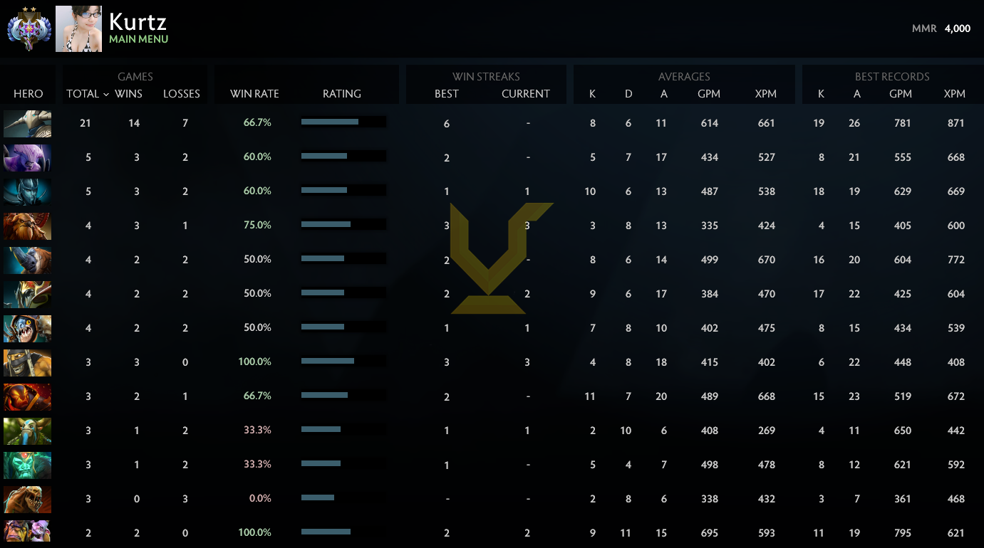 Ancient II | MMR: 4000 - Behavior: 7513