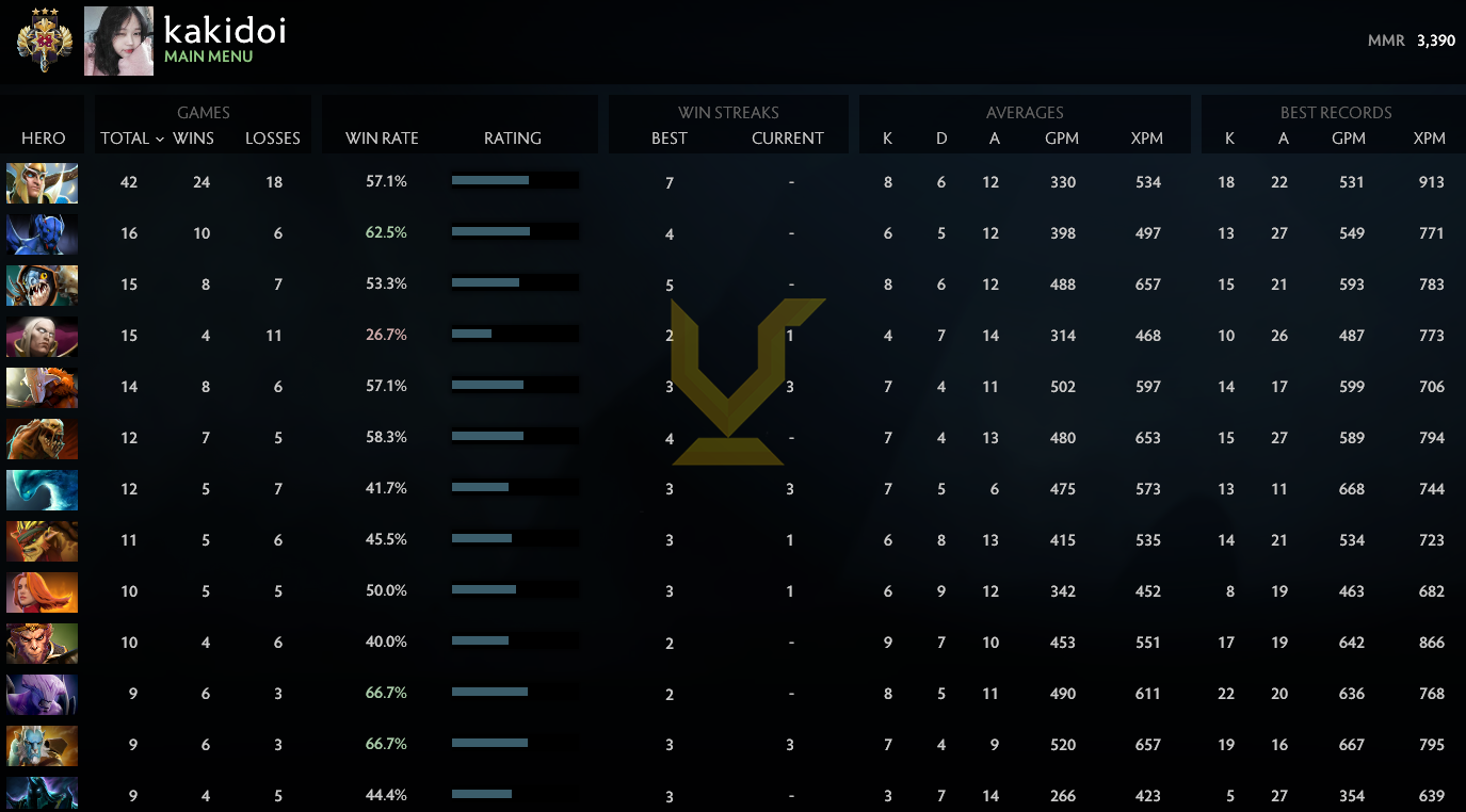 Legend III | MMR: 3390 - Behavior: 9200