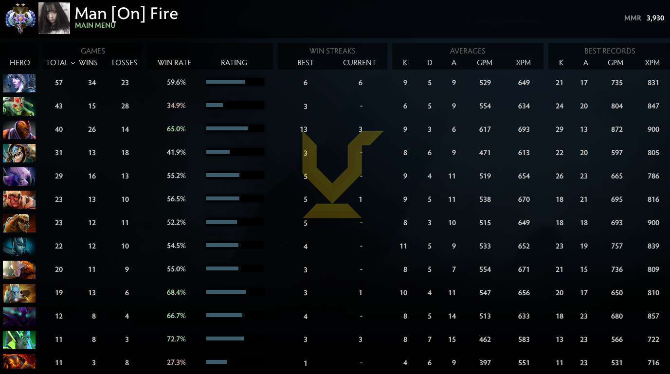 Ancient II | MMR: 3930 - Behavior: 8855