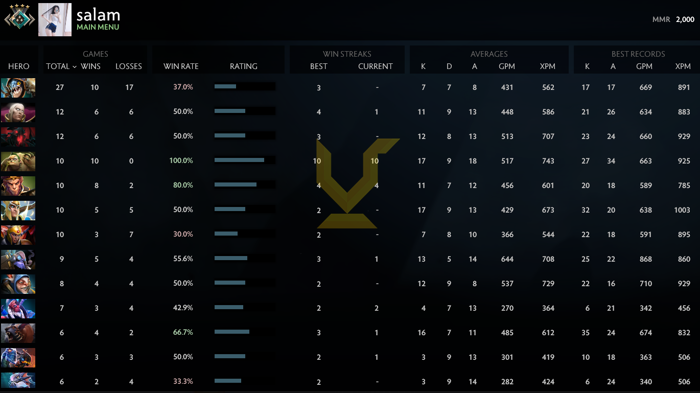 Croisé IV | MMR : 2000 - Comportement : 10000