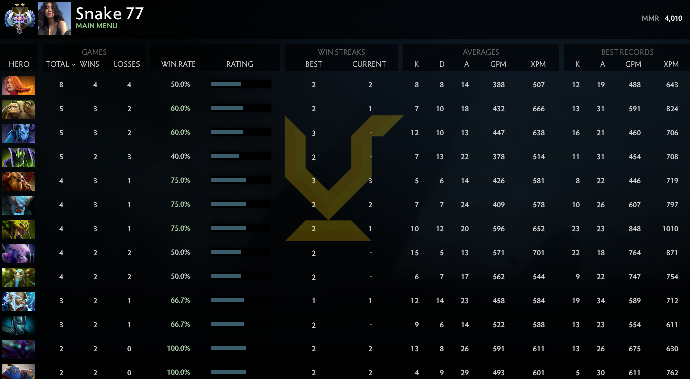 Ancien II | MMR : 4010 - Comportement : 9565