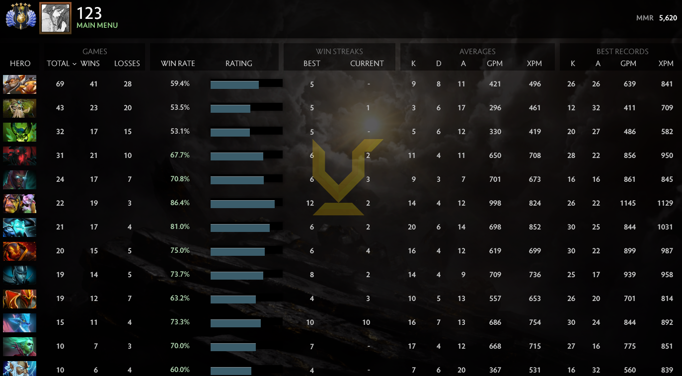 Divin V | MMR : 5620 - Comportement : 10000