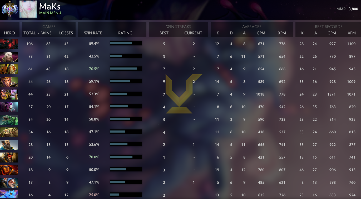 Ancient I | MMR: 3800 - Behavior: 9705