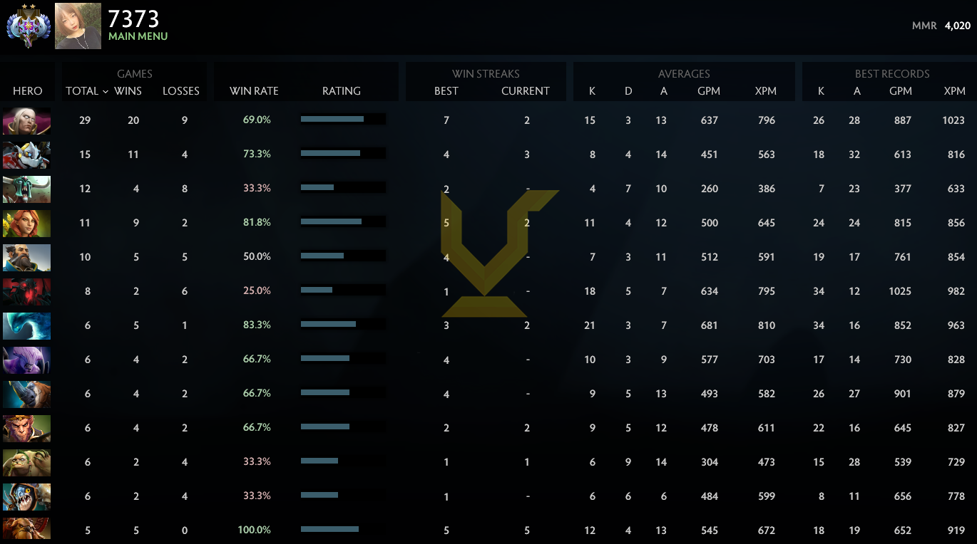 Ancient II | MMR: 4020 - Behavior: 10000