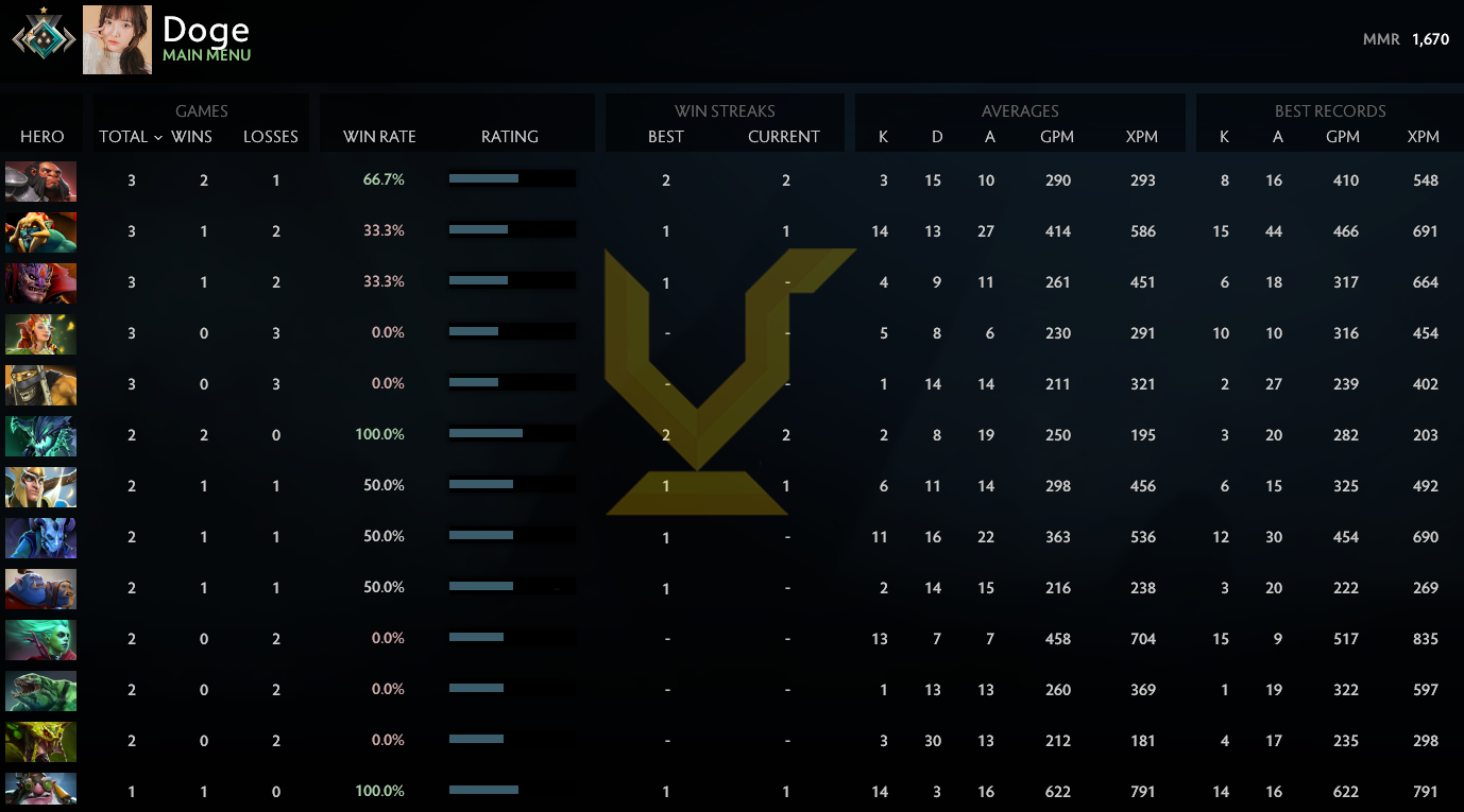 Croisé I | MMR : 1670 - Comportement : 8874