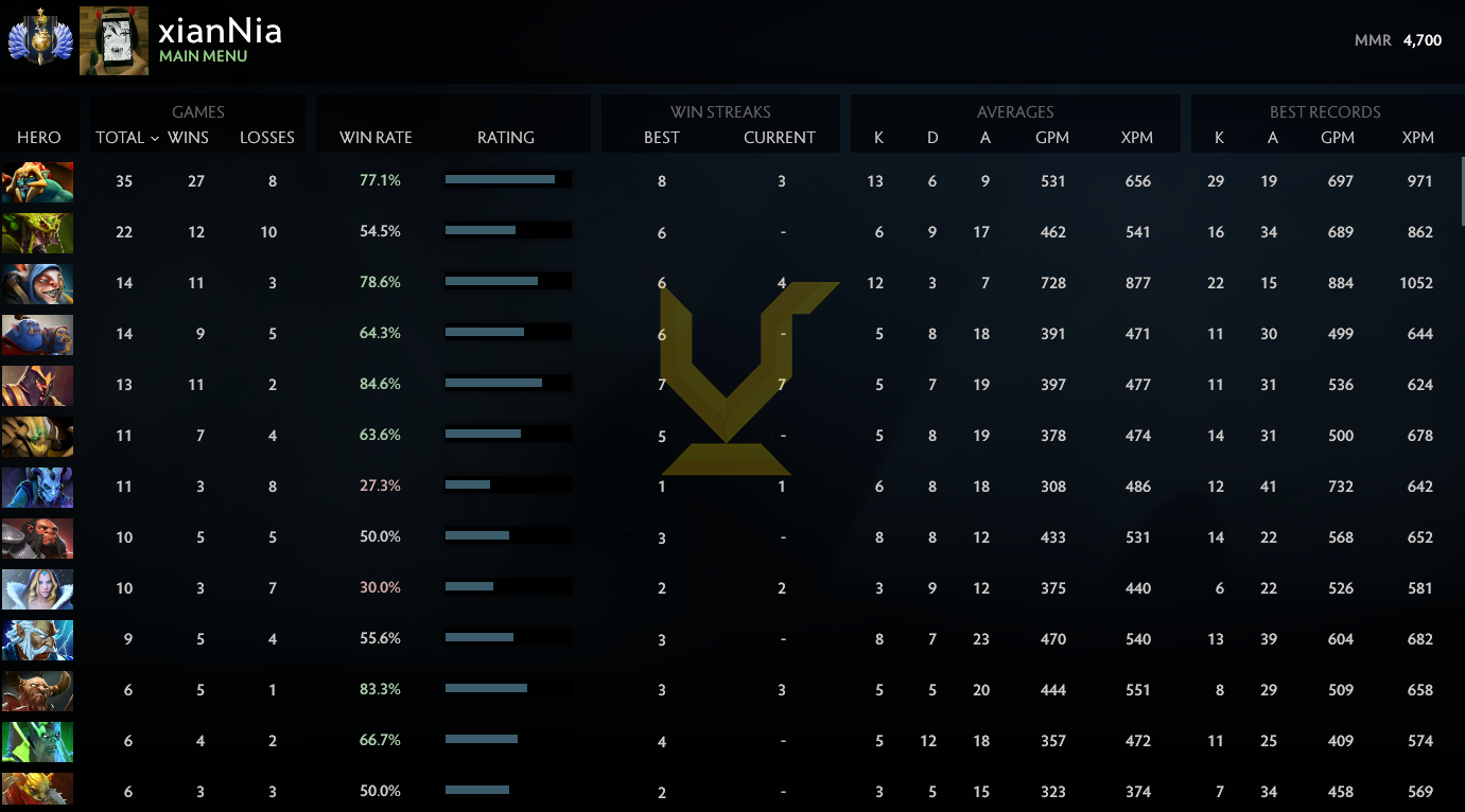 Divin I | MMR : 4700 - Comportement : 9995