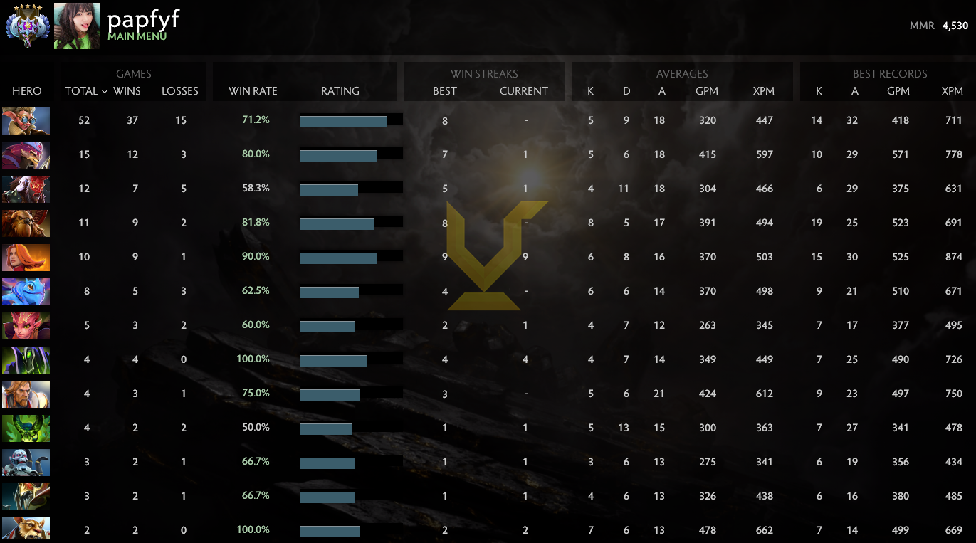 Ancient V | MMR: 4530 - Behavior: 10000