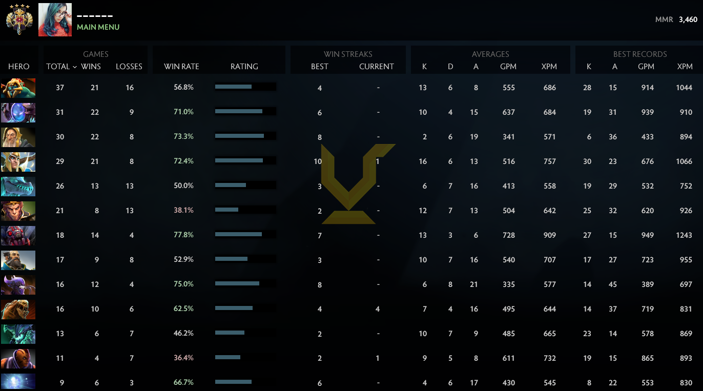 Legend IV | MMR: 3460 - Behavior: 9885