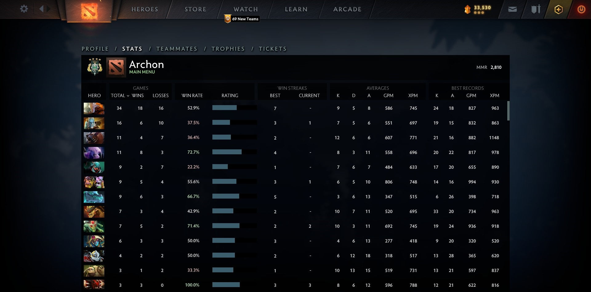 Archon IV | MMR: 2810 - Behavior: 9114