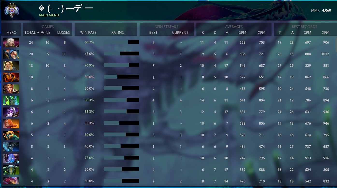 Ancient II | MMR: 4060 - Behavior: 10000