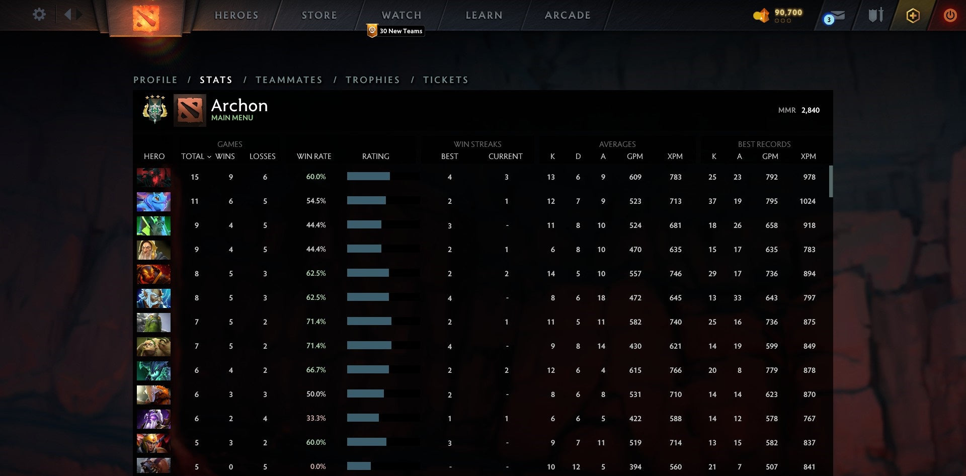 Archonte IV | MMR : 2840 - Comportement : 9735