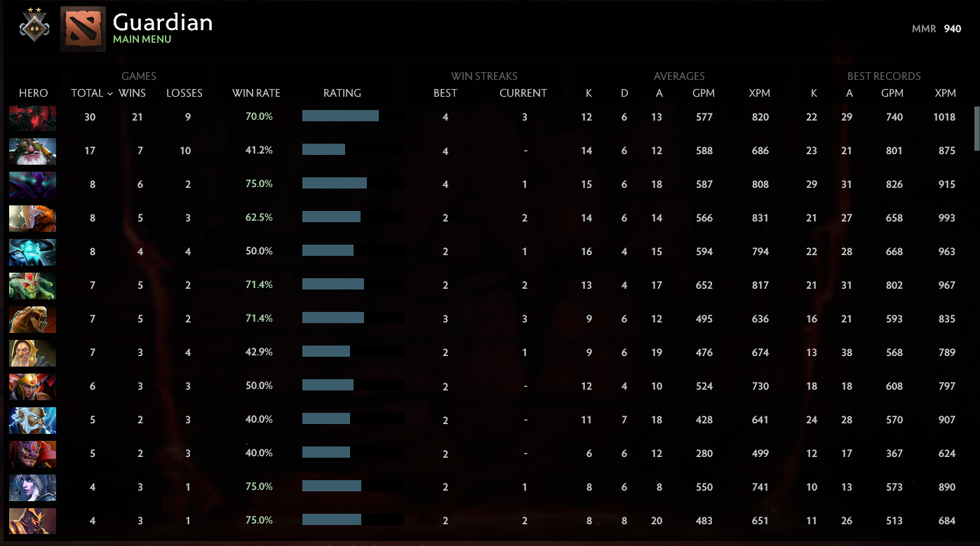 Gardien II | MMR : 940 - Comportement : 10000