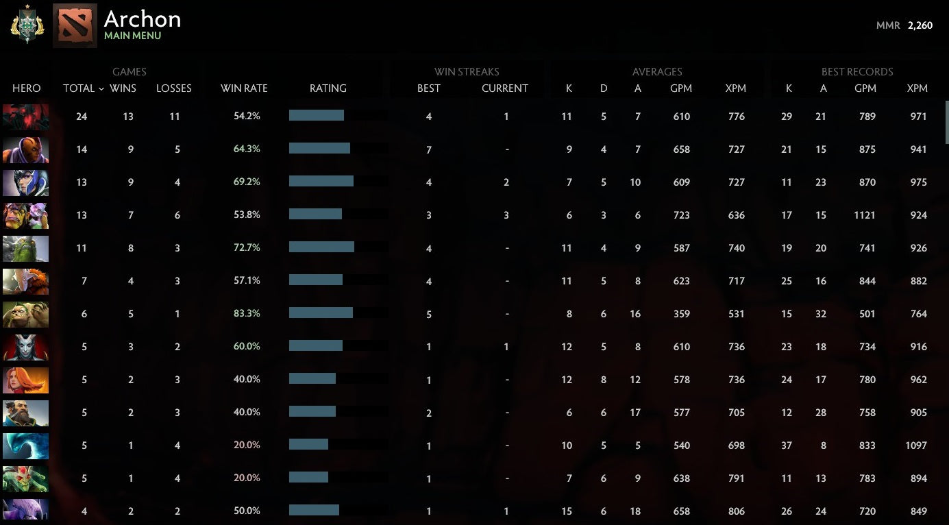 Archon I | MMR: 2260 - Behavior: 9680