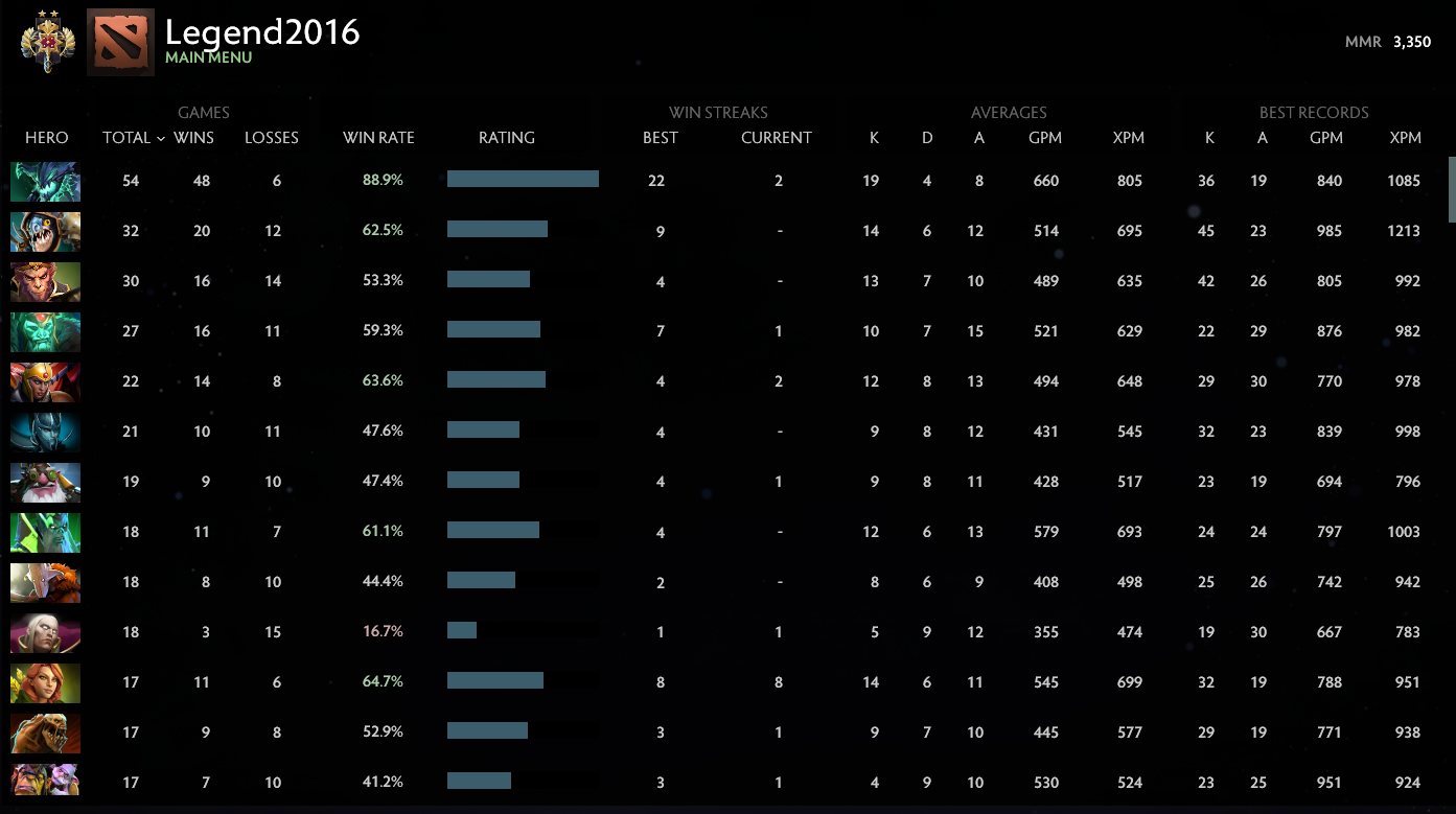 Legend II | MMR: 3350 - Behavior: 10000