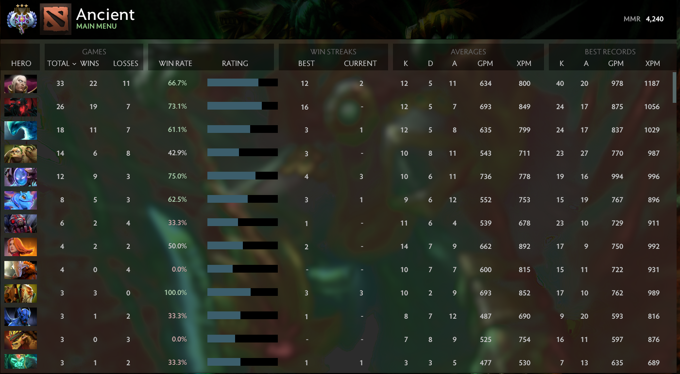 Ancient III | MMR: 4240 - Behavior: 10000