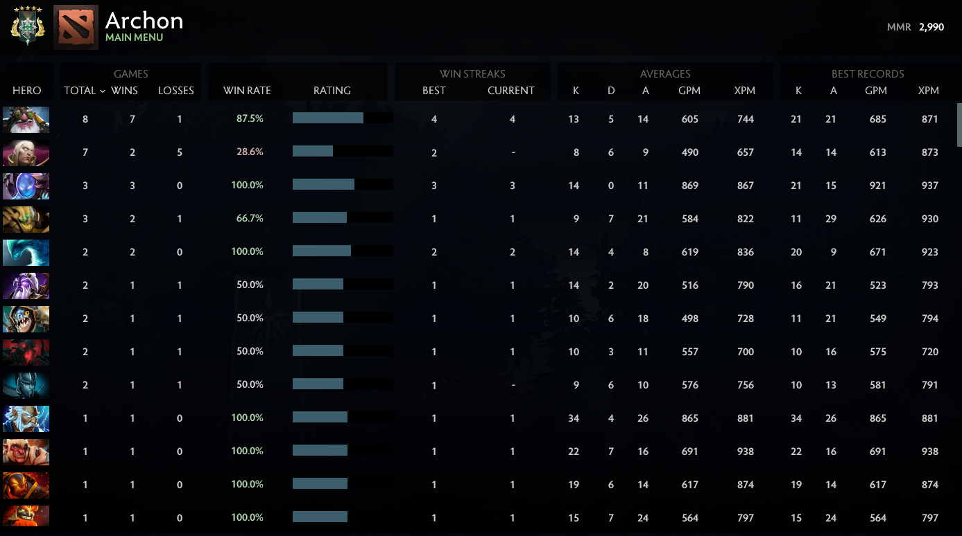 Archonte V | MMR : 2990 - Comportement : 9840