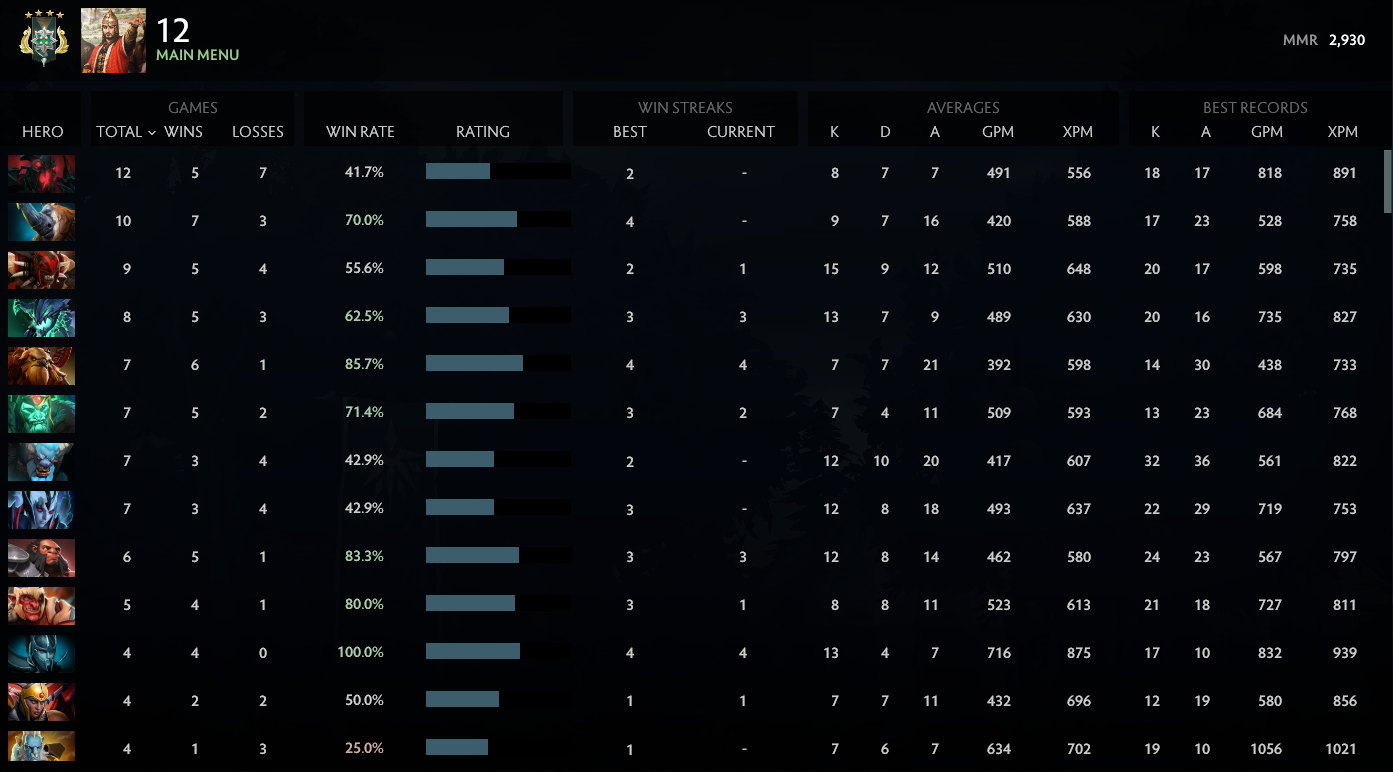 Archon IV | MMR: 2930 - Behavior: 10000