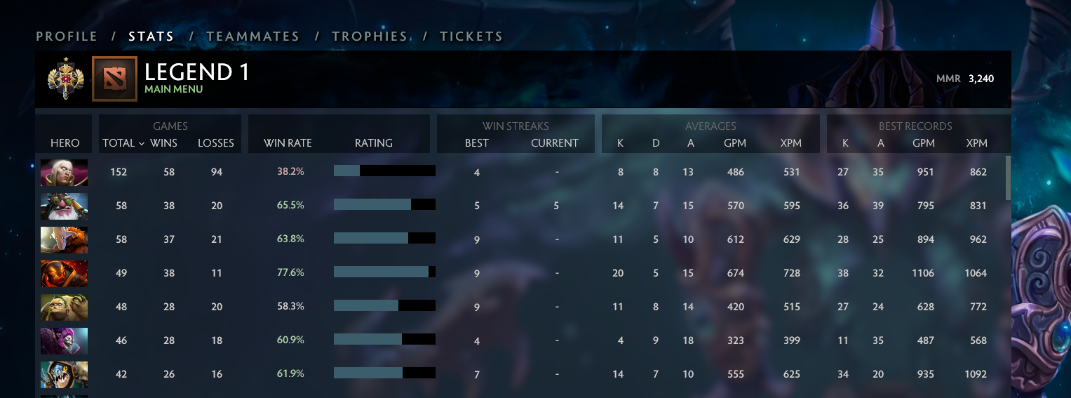 Legend I | MMR: 3240 - Behavior: 9840