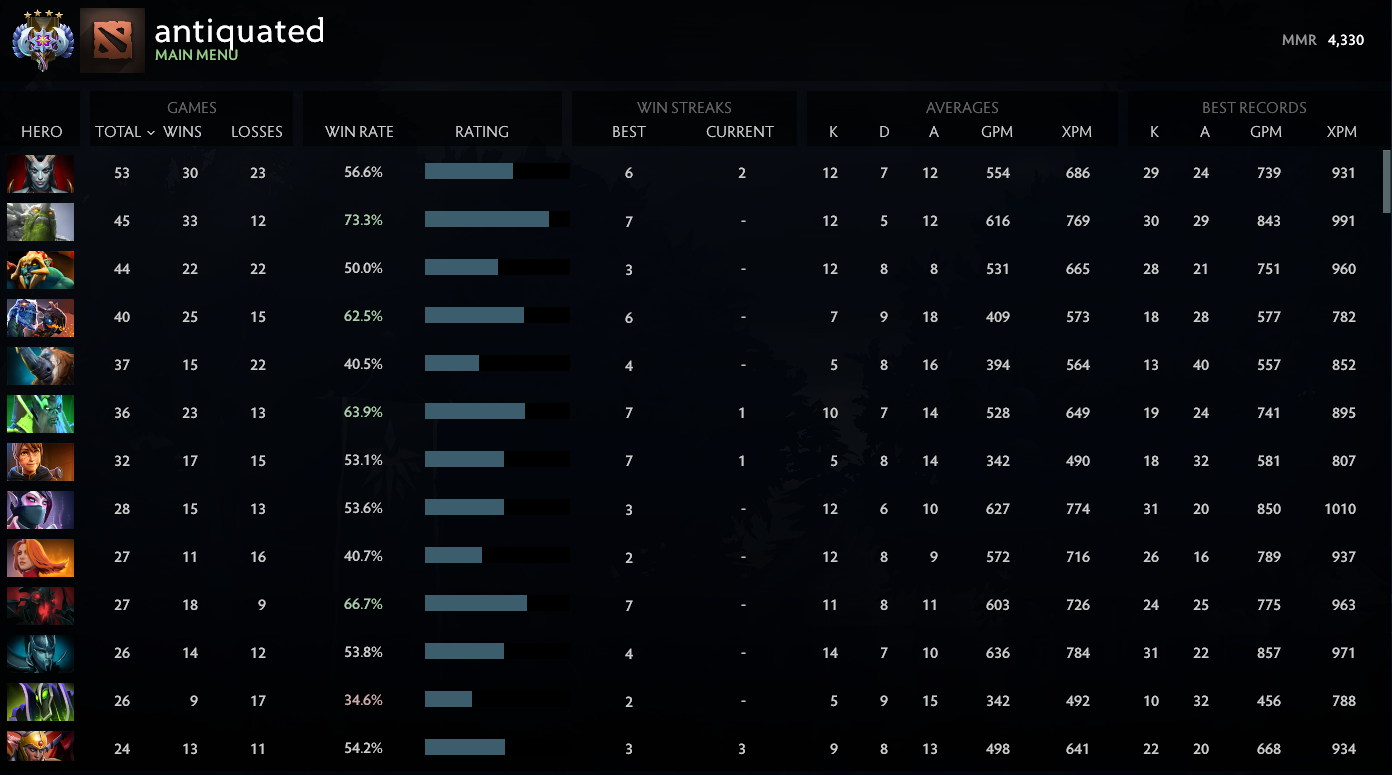 Ancient IV | MMR: 4330 - Behavior: 8245