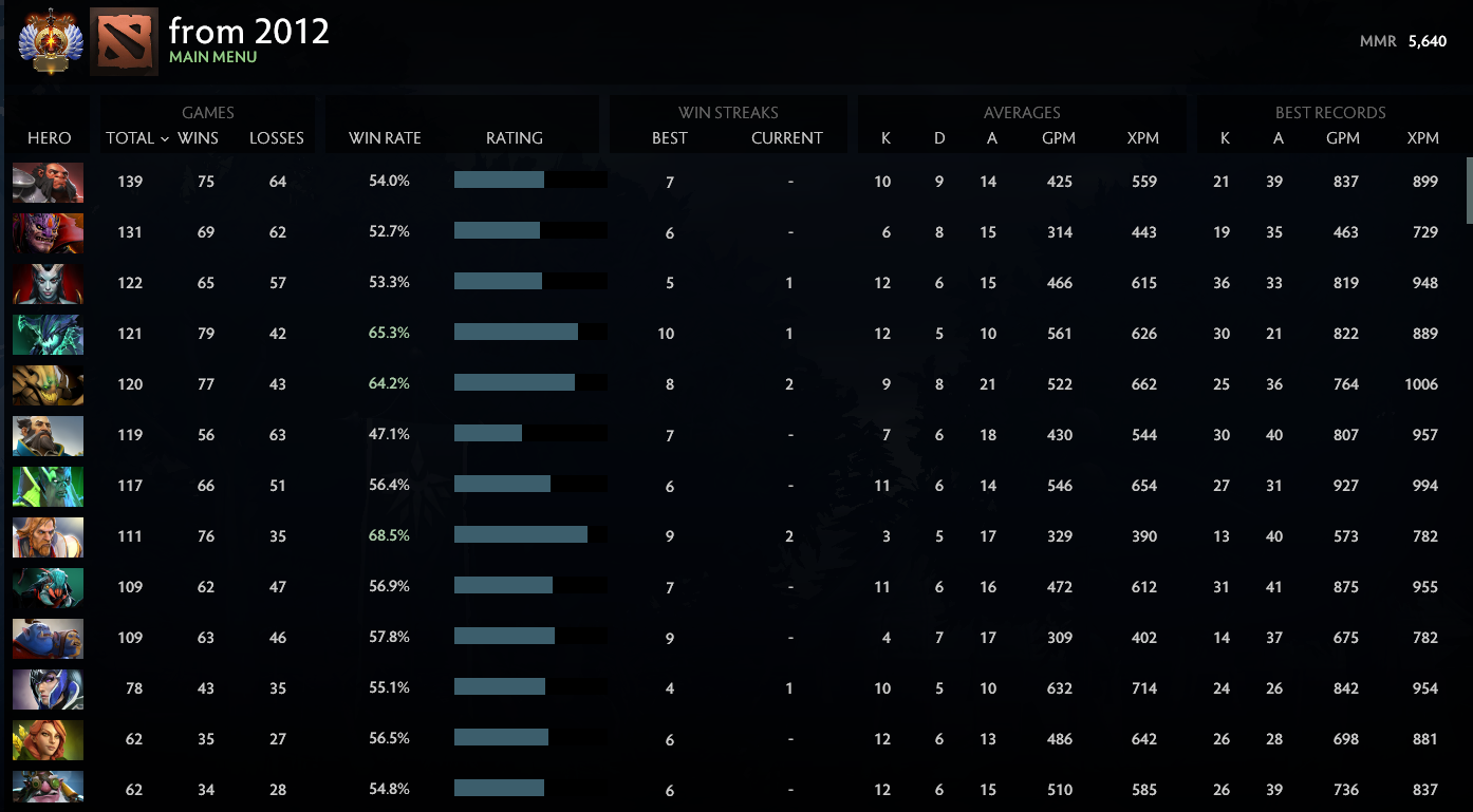 Immortel | MMR : 5640 - Comportement : 10000