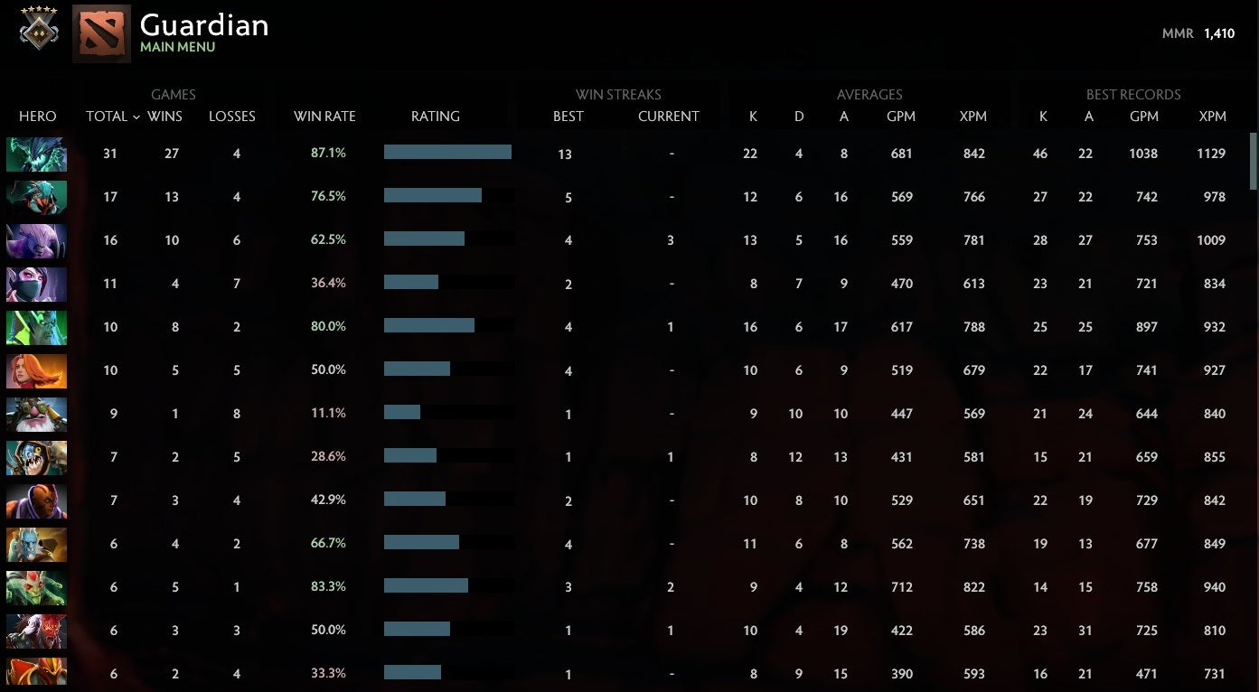 Gardien V | MMR : 1410 - Comportement : 9950