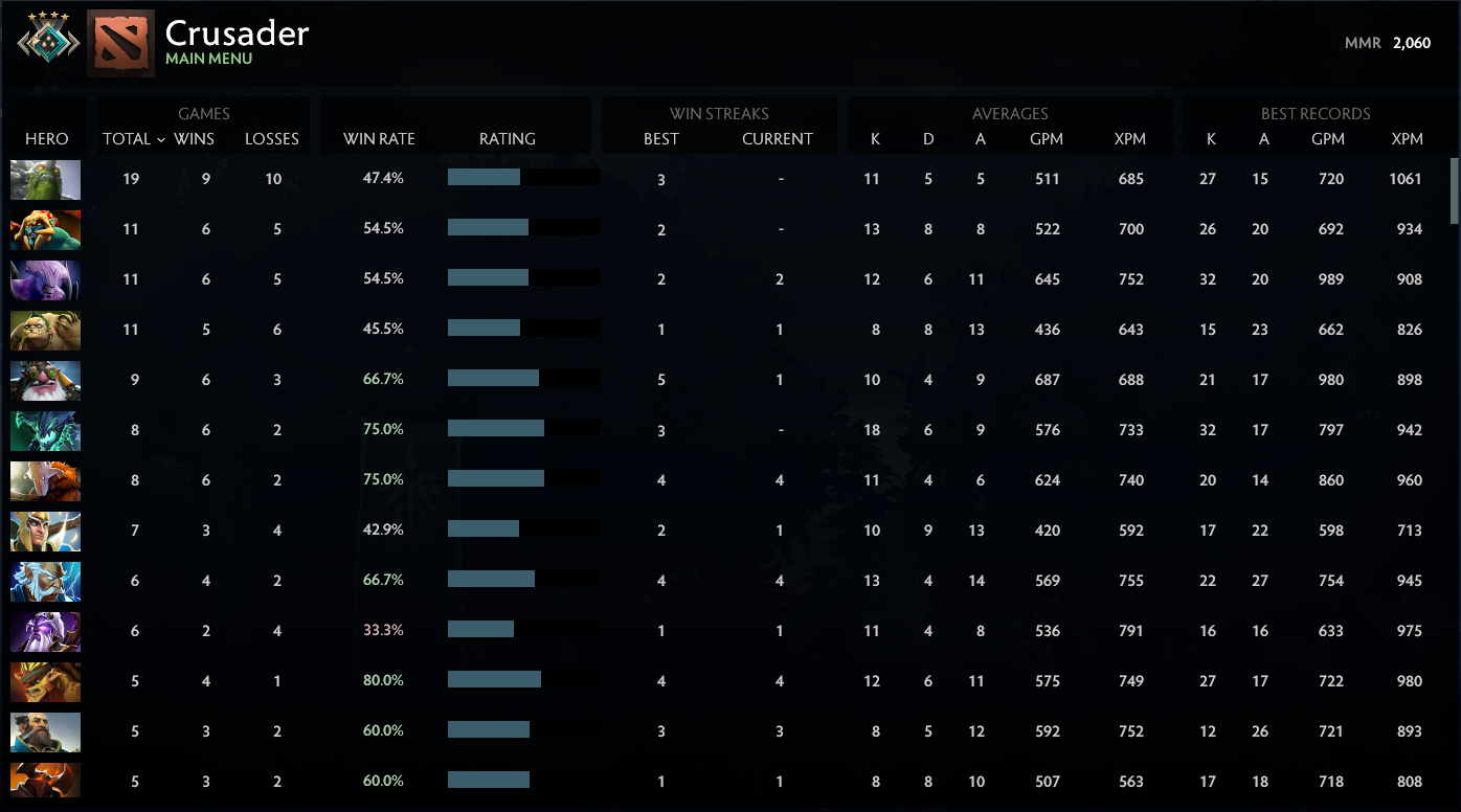 Crusader IV | MMR: 2060 - Behavior: 10000