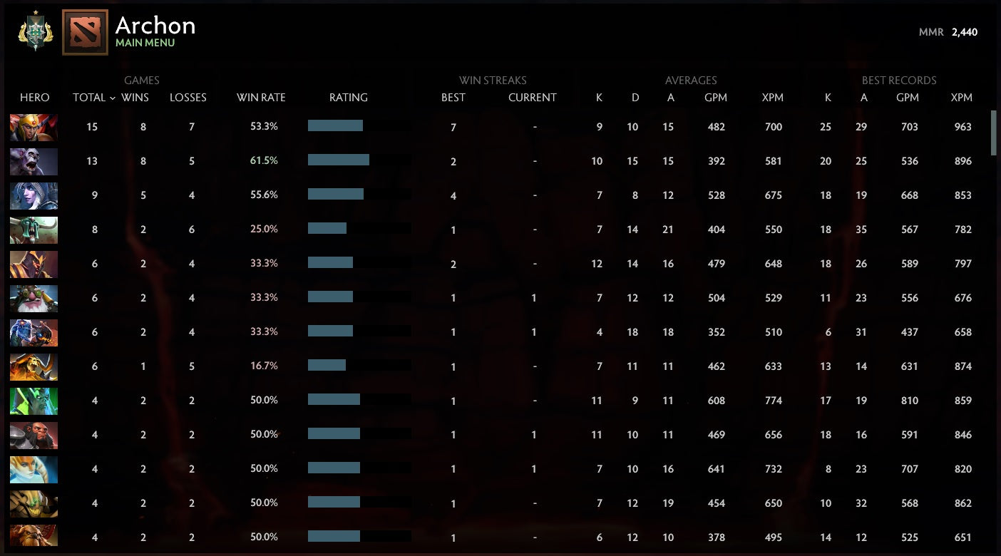 Archonte Ier | MMR : 2440 - Comportement : 10000