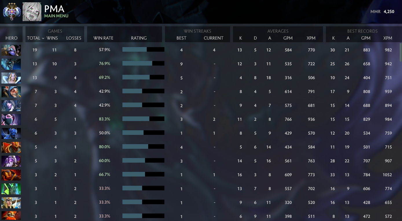 Ancient III | MMR: 4250 - Behavior: 10000