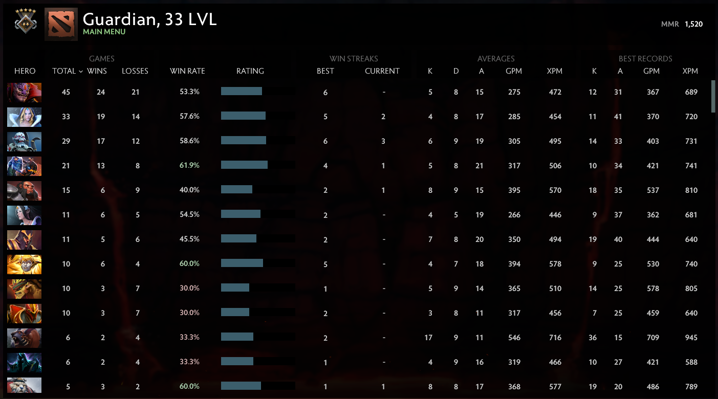 Gardien V | MMR : 1520 - Comportement : 9840