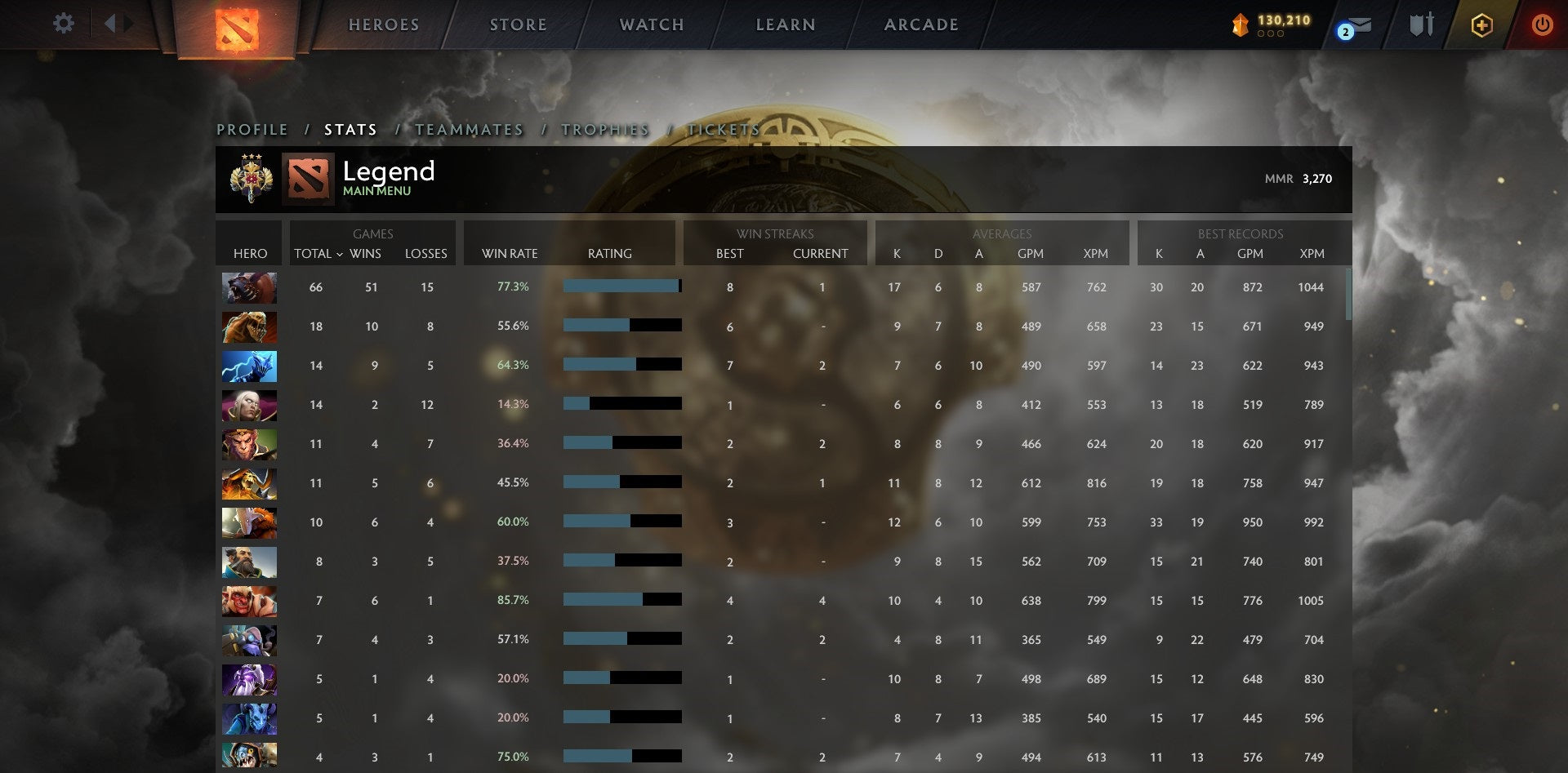 Légende III | MMR : 3270 - Comportement : 9820