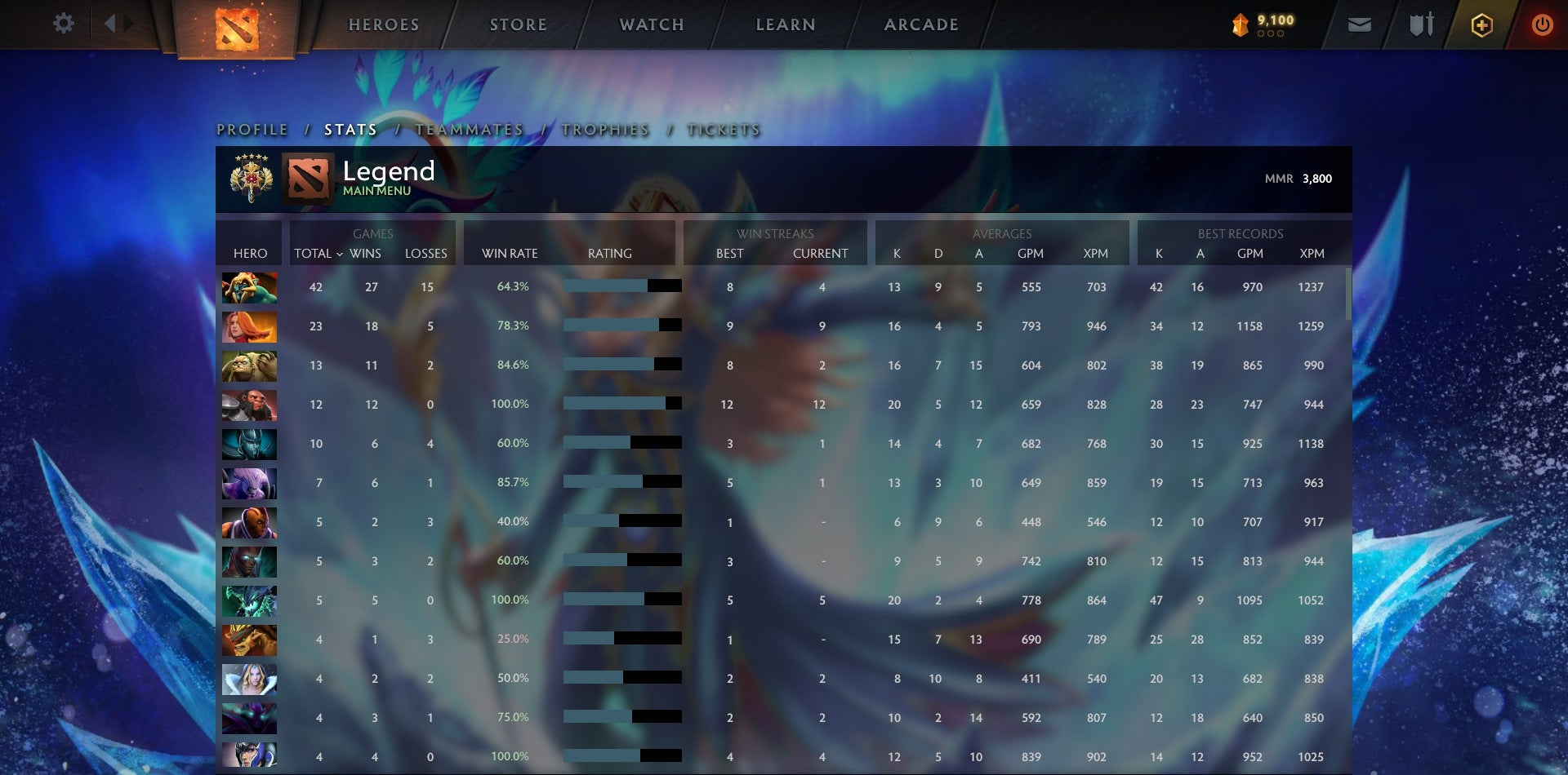 Légende V | MMR : 3800 - Comportement : 9036