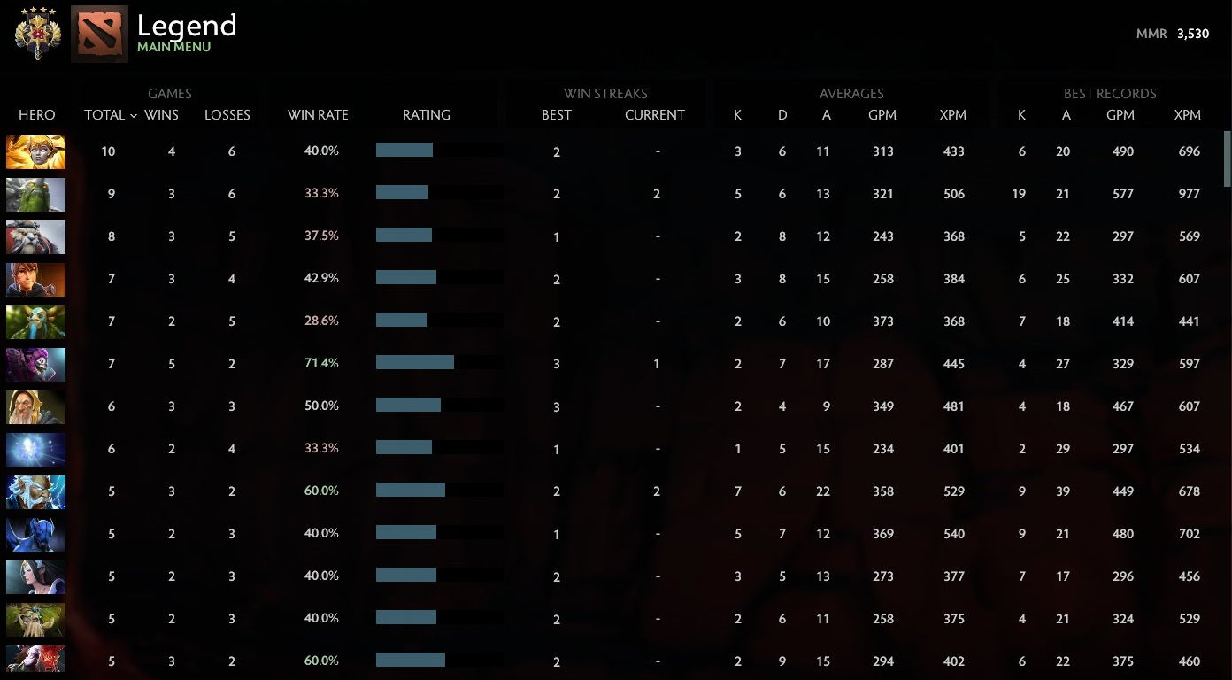 Legend IV | MMR: 3530 - Behavior: 9540