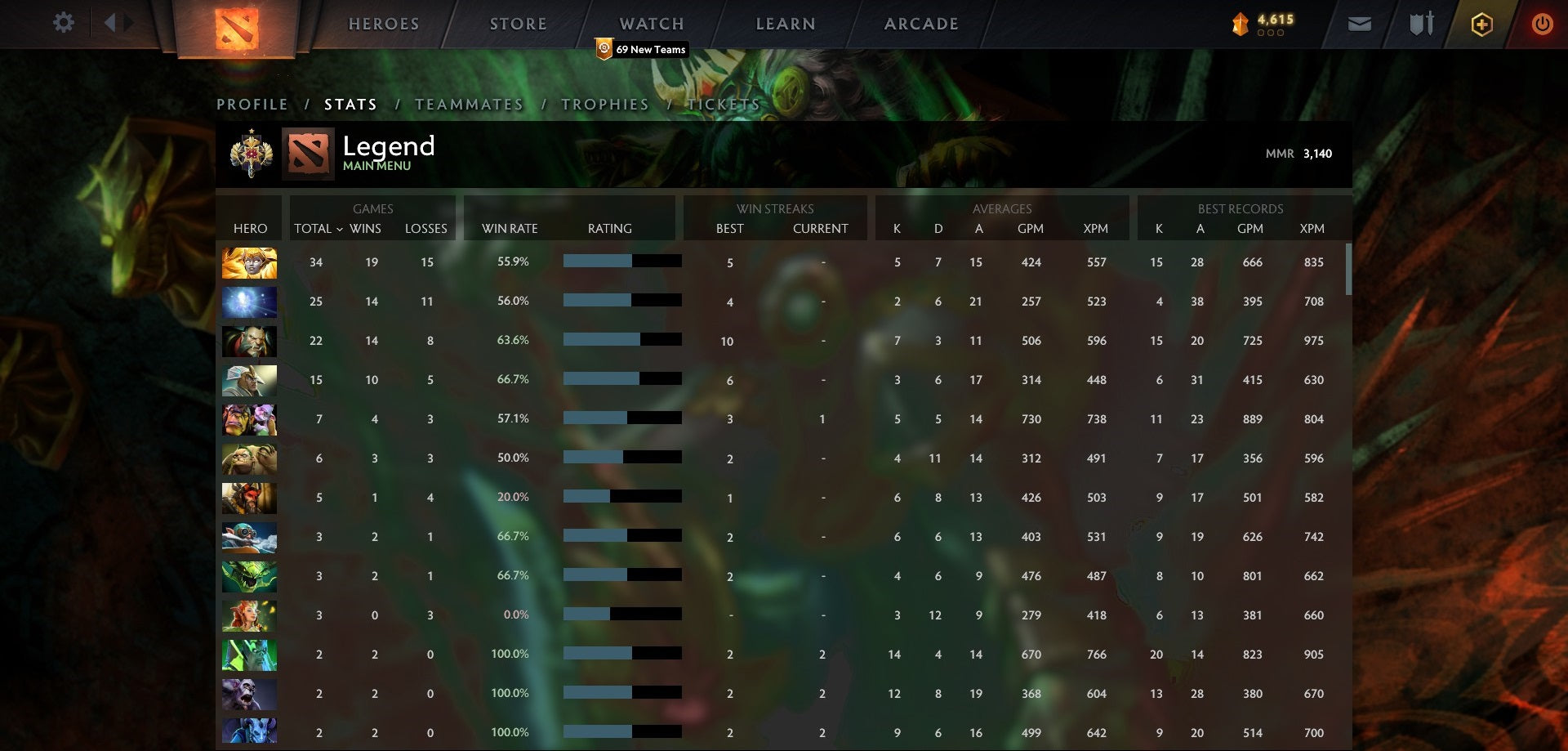 Légende I | MMR : 3140 - Comportement : 10000