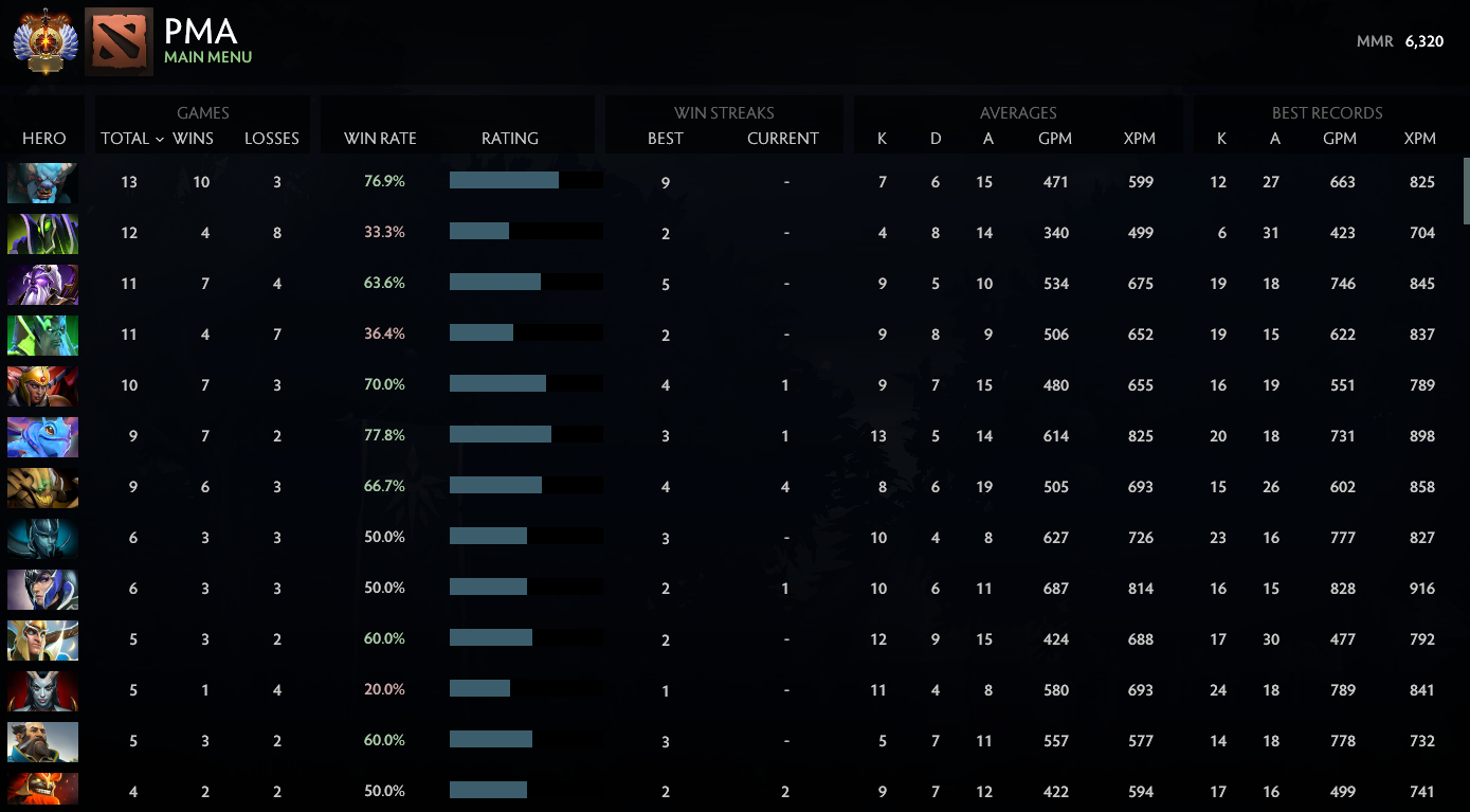 Immortal | MMR: 6320 - Behavior: 10000