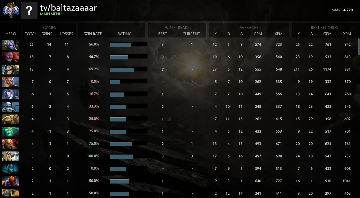 Ancient III | MMR: 4220 - Behavior: 9820