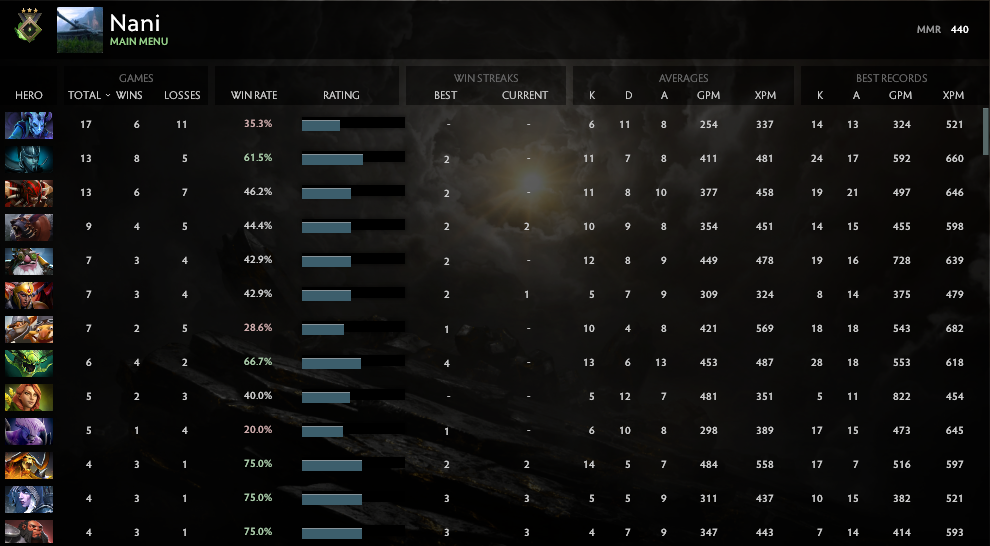 Héraut III | MMR : 440 - Comportement : 8870