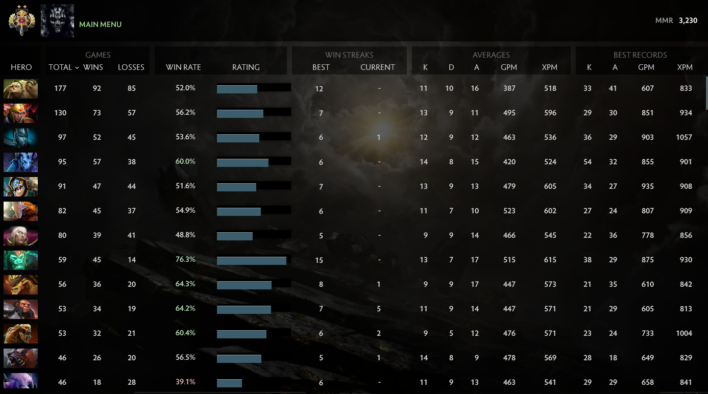 Légende II | MMR : 3230 - Comportement : 10000