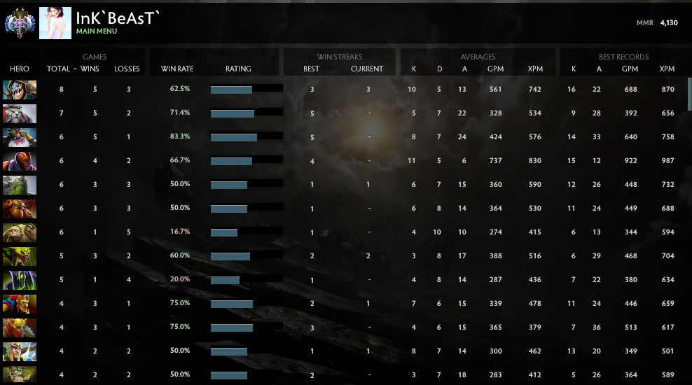 Ancient II | MMR: 4130 - Behavior: 9892