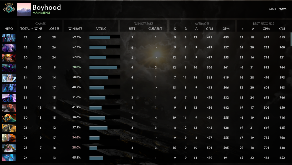 Croisé V | MMR : 2070 - Comportement : 9077