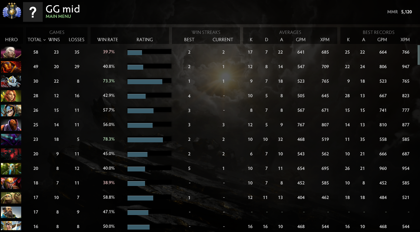 Divin III | MMR : 5120 - Comportement : 10000