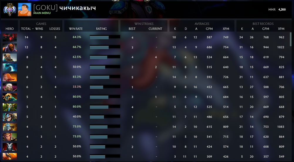 Ancient III | MMR: 4200 - Behavior: 10000