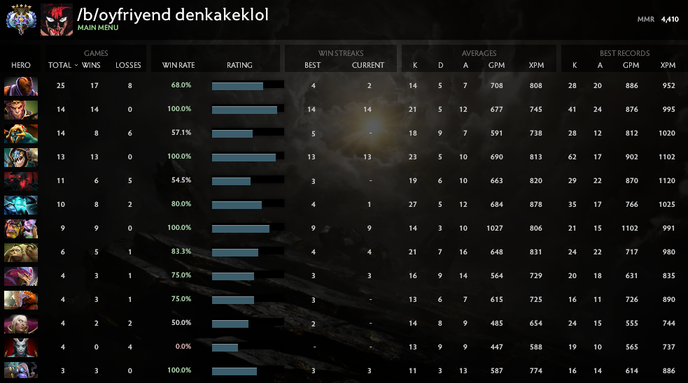 Ancient V | MMR: 4410 - Behavior: 7335