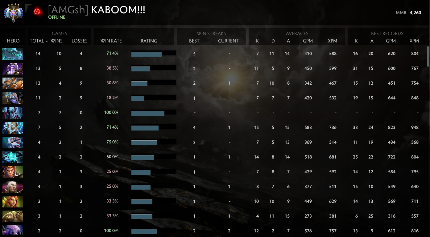 Ancient IV | MMR: 4260 - Behavior: 6291