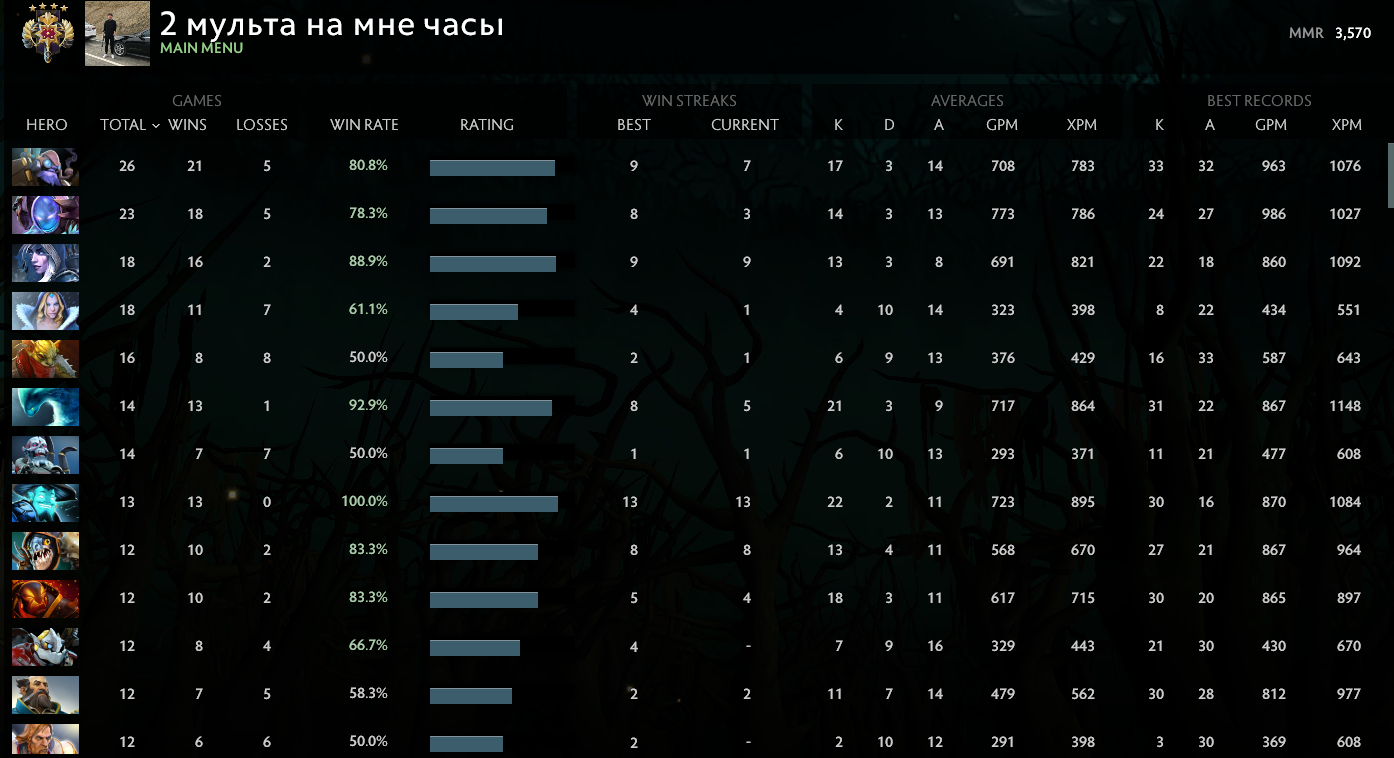 Legend IV | MMR: 3570 - Behavior: 9628