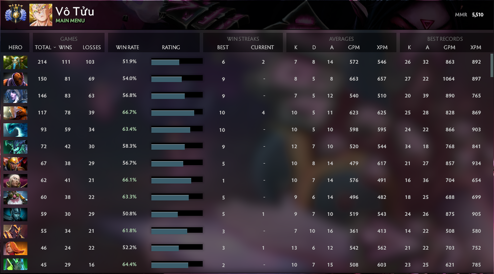 Divine V | MMR: 5510- Behavior: 8941