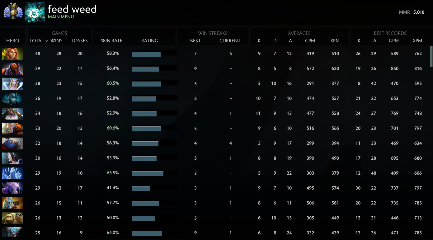 Divin II | MMR : 5010 - Comportement : 10000