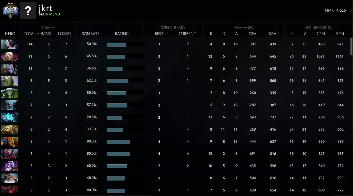 Ancient II | MMR: 4020 - Behavior: 8344