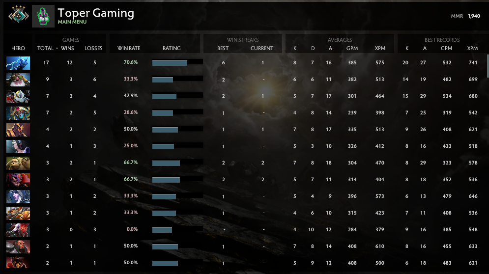 Croisé IV | RMM : 1940 - Comportement : 9700